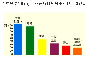 鋼格柵板在各種環(huán)境下的壽命圖