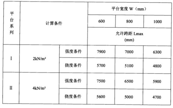  單跨簡(jiǎn)支梁平臺允許的最大跨距表