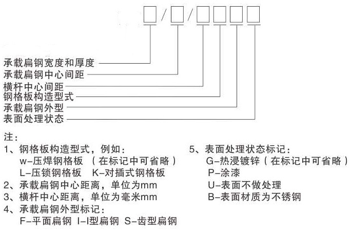 鋼格板型號，參數及各部件名稱(chēng)你認識嗎？